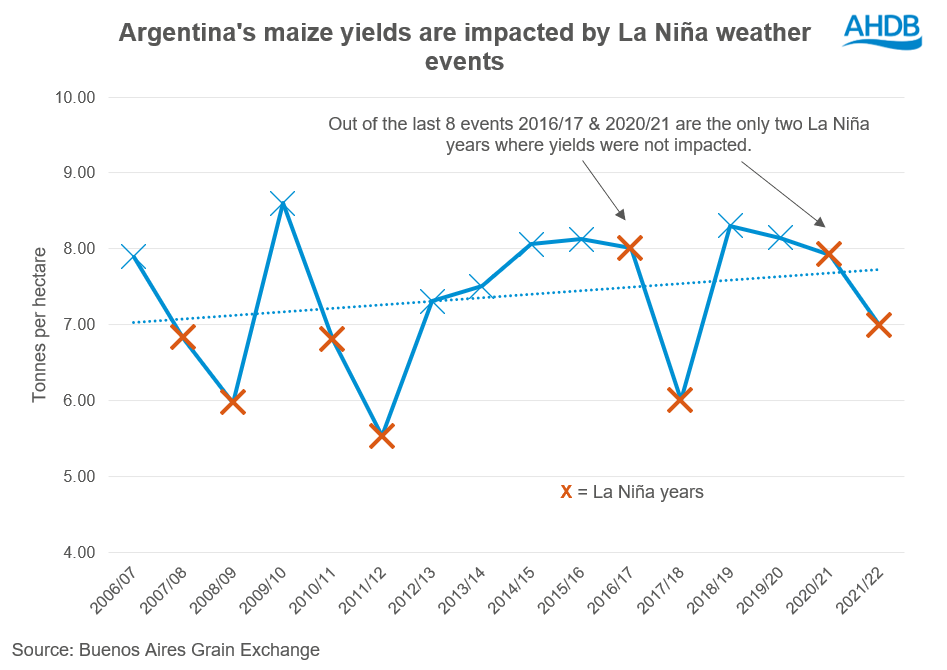 Graph showing yields are down in 6/8 of the last La Niña years